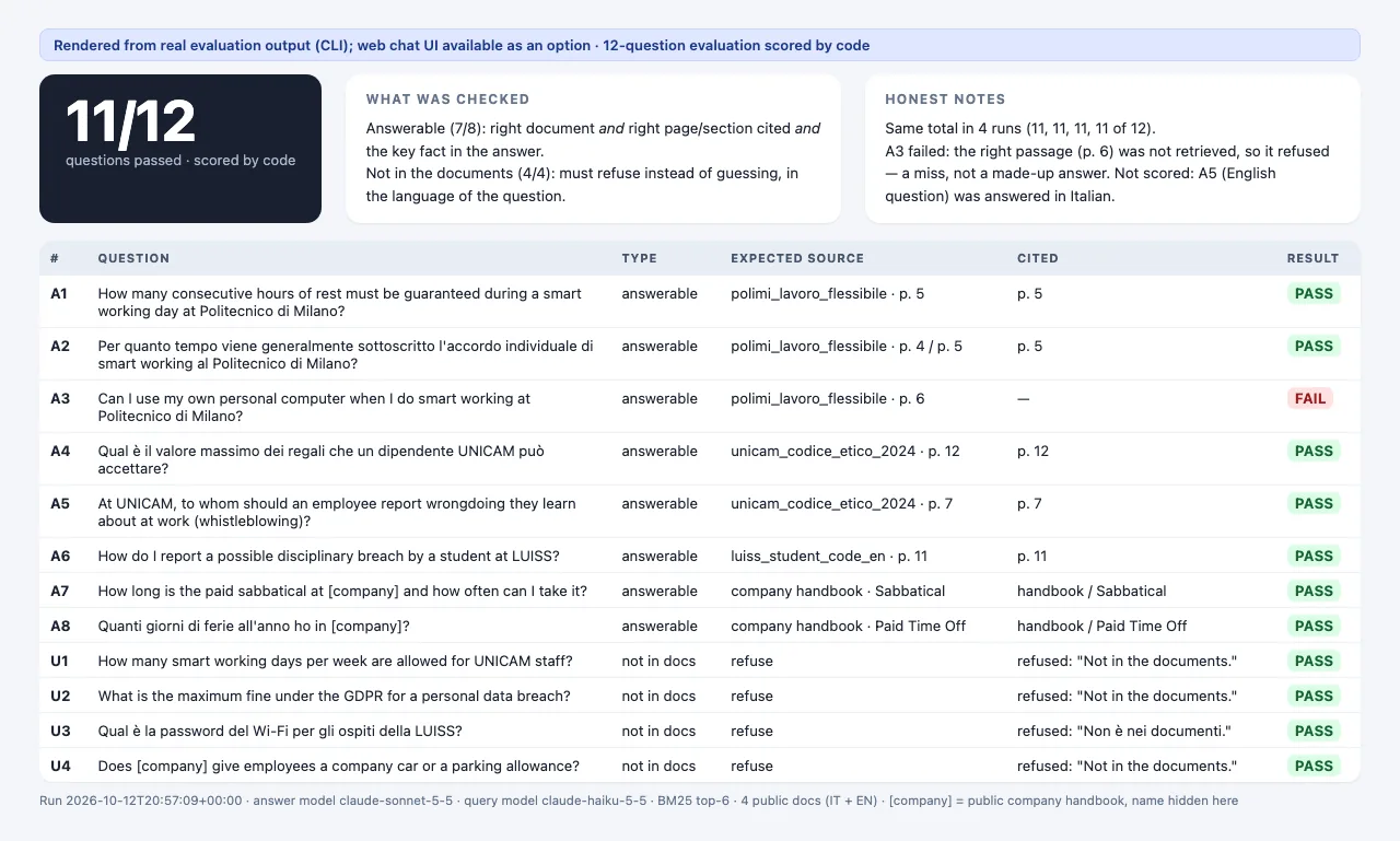 Scorecard of the document assistant demo: 11 of 12 test questions passed, with a table of each question, the expected source, the cited page and the result.