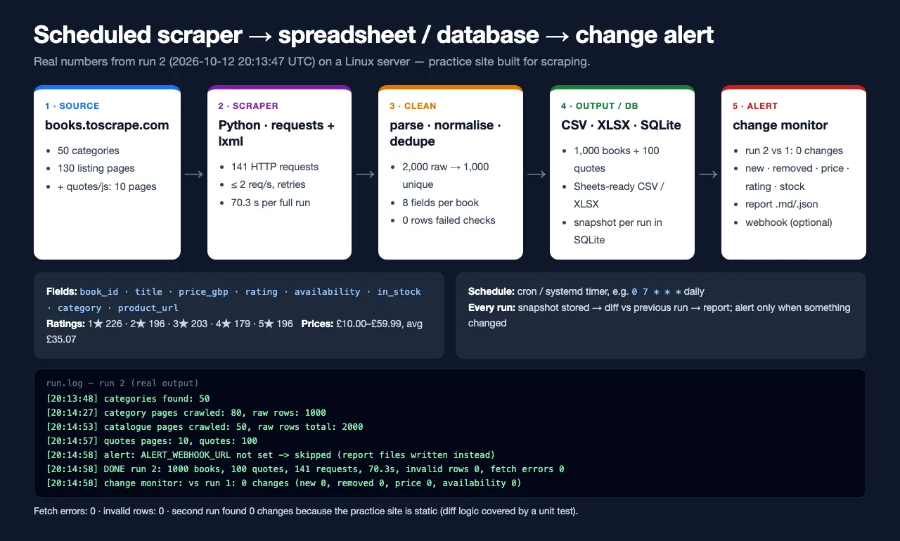 Scraper pipeline from source to scraper, cleaning, output and change alert, with the real run log: 1,000 books, 100 quotes, 141 requests, 70.3 seconds, 0 invalid rows.